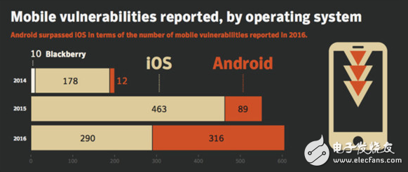 Android系統(tǒng)版本雜亂安全隱患大 iOS也并非絕對安全