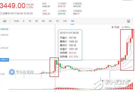 比特幣被神秘人物操控 投資者們的瘋狂讓8年暴漲446萬倍 背后炒作手法曝光