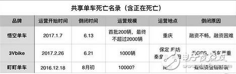 共享單車很火但也擋不住死亡潮，50天倒了三家，有1家還帶走了押金和余額