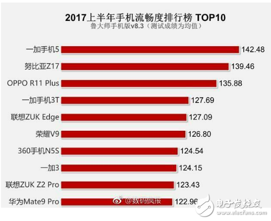 手機流暢大比拼，一加5奪得榜首！華為P10，小米6不見蹤影？