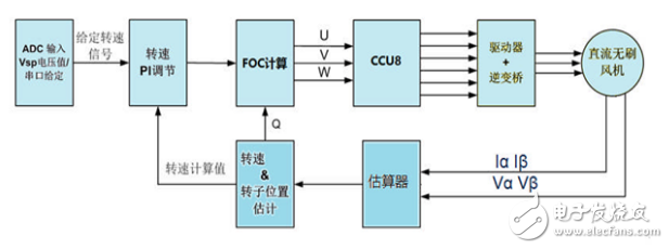 基于英飛凌XMC1000系列的三電阻采樣Sensorless FOC控制方案