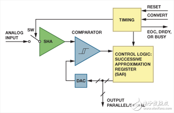  逐次逼近型 ADC如何確保首次轉(zhuǎn)換有效