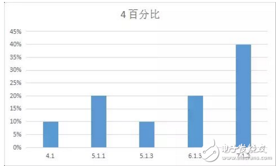 iOS 11最新消息，你的手中的iPhone最適合那個版本的iOS系統(tǒng)？