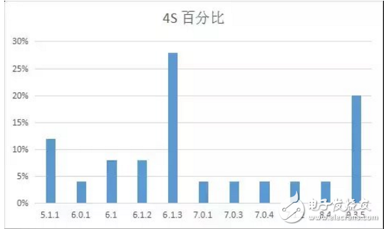 iOS 11最新消息，你的手中的iPhone最適合那個版本的iOS系統(tǒng)？