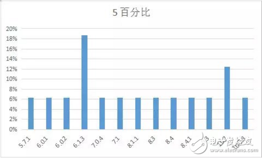 iOS 11最新消息，你的手中的iPhone最適合那個版本的iOS系統(tǒng)？