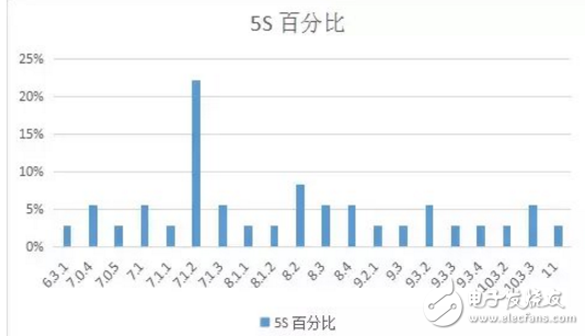 iOS 11最新消息，你的手中的iPhone最適合那個版本的iOS系統(tǒng)？