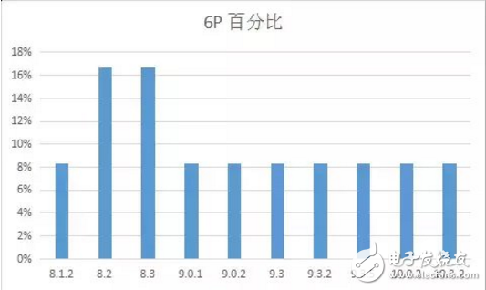 iOS 11最新消息，你的手中的iPhone最適合那個版本的iOS系統(tǒng)？