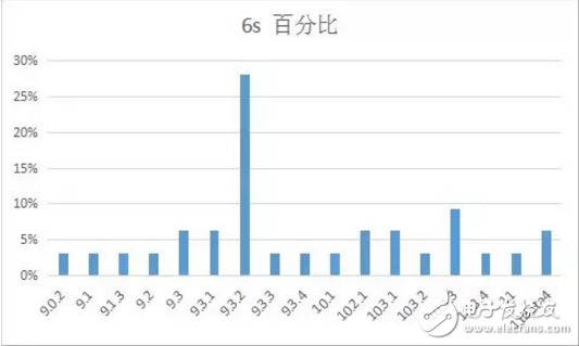 iOS 11最新消息，你的手中的iPhone最適合那個版本的iOS系統(tǒng)？