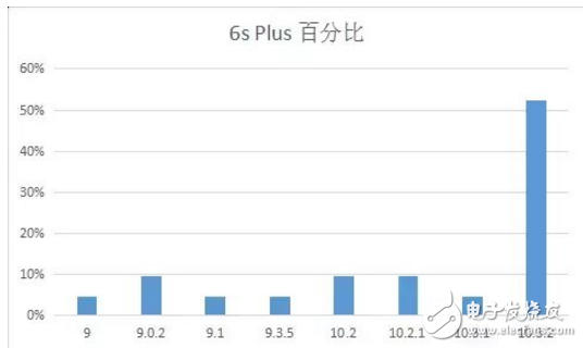 iOS 11最新消息，你的手中的iPhone最適合那個版本的iOS系統(tǒng)？