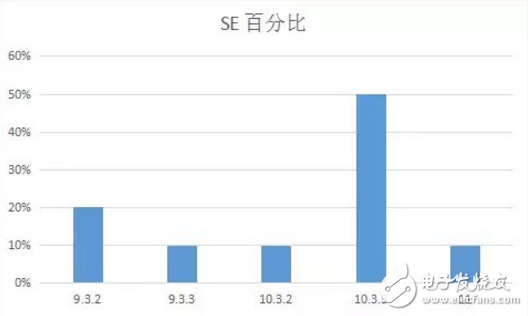 iOS 11最新消息，你的手中的iPhone最適合那個版本的iOS系統(tǒng)？