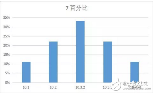 iOS 11最新消息，你的手中的iPhone最適合那個版本的iOS系統(tǒng)？