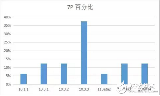 iOS 11最新消息，你的手中的iPhone最適合那個版本的iOS系統(tǒng)？