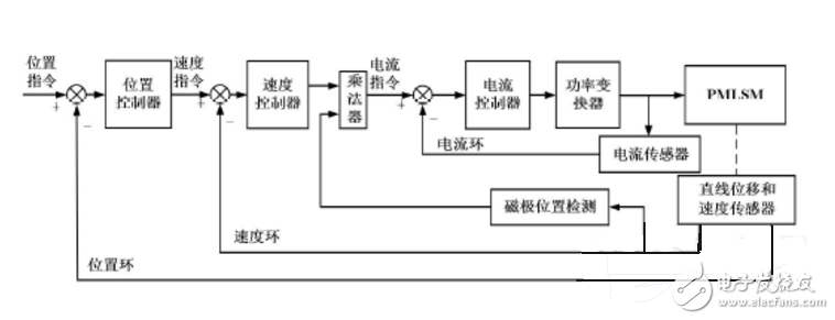 伺服電機(jī)三環(huán)控制原理與MES-100控制方式