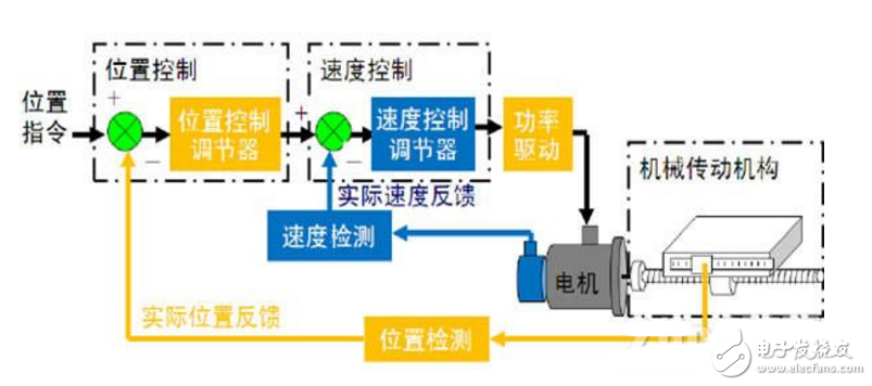 伺服電機(jī)三環(huán)控制原理與MES-100控制方式