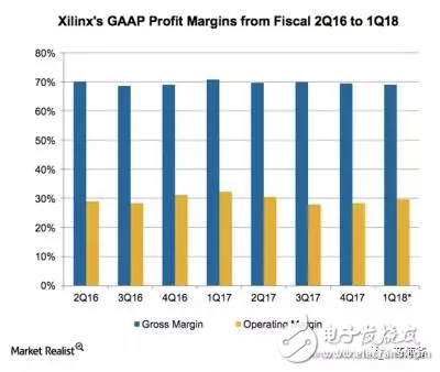 力戰(zhàn)英特爾、英偉達_看FPGA大佬如何玩轉技術升級和收益