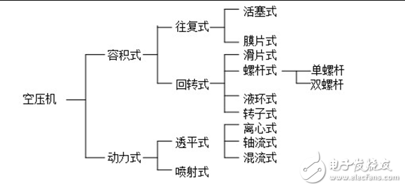 空調(diào)壓縮機(jī)的分類_空調(diào)壓縮機(jī)不啟動(dòng)的原因