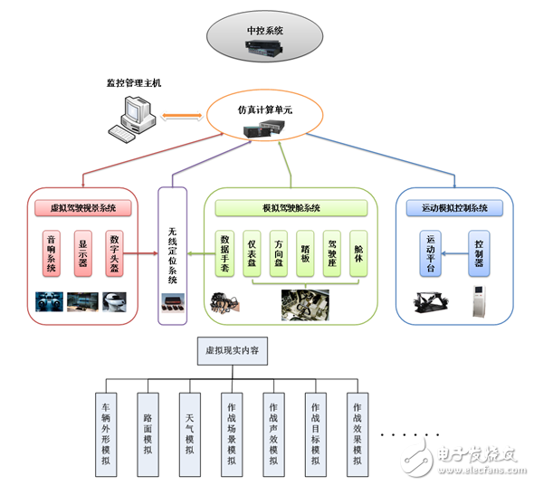 特種車輛作戰(zhàn)訓練模擬器虛擬現(xiàn)實解決方案