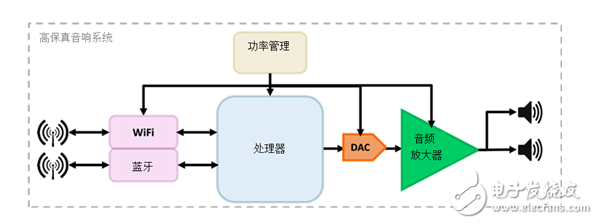 德州儀器高清音頻系統(tǒng)的設(shè)計(jì)