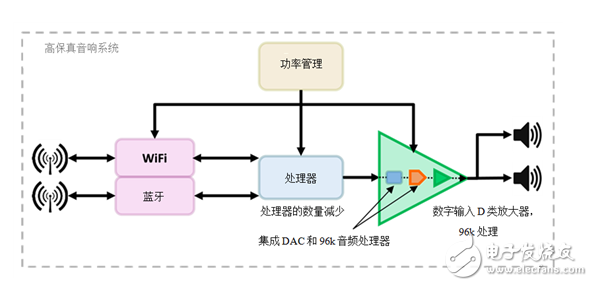 德州儀器高清音頻系統(tǒng)的設(shè)計(jì)