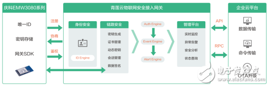 青蓮云攜手慶科推出軟硬一體化物聯(lián)網(wǎng)安全解決方案