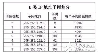 子網(wǎng)掩碼的作用_子網(wǎng)掩碼計(jì)算_子網(wǎng)掩碼和ip地址的關(guān)系