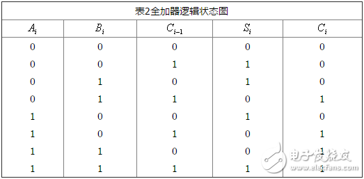 加法器電路原理_二進(jìn)制加法器原理_與非門二進(jìn)制加法器