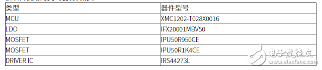 36W LED遙控可無(wú)極調(diào)光調(diào)色電源解決方案