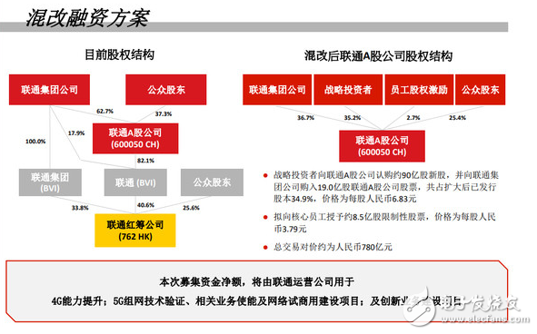 中國(guó)聯(lián)通混改方案終出爐 歷時(shí)300天 維持買(mǎi)入評(píng)級(jí)