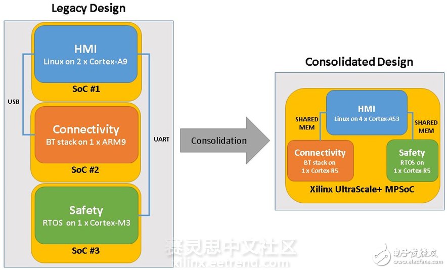 Xilinx Zynq UltraScale+ MPSoC多核異構(gòu)架構(gòu)設(shè)計詳解