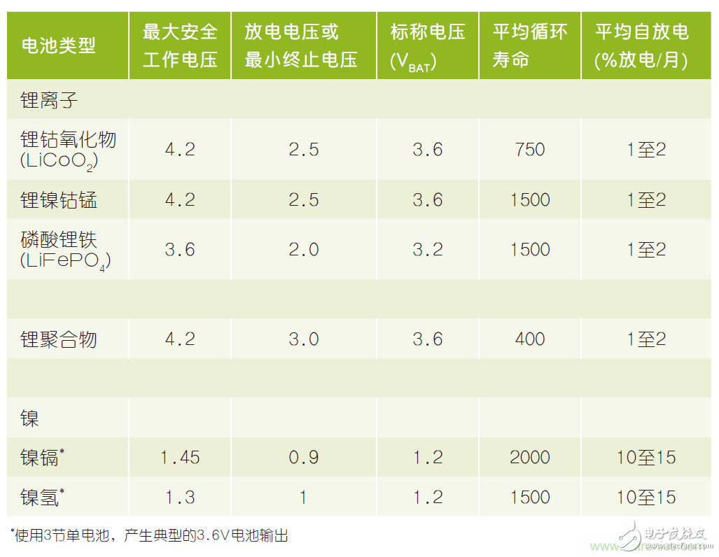 微小尺寸、超低功耗比較器是電池監(jiān)測(cè)和管理的理想選擇