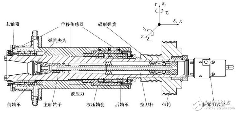 機床主軸常用軸承_機床主軸軸承安裝_數(shù)控機床主軸的結(jié)構(gòu)