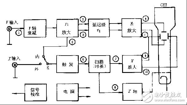 示波器的作用是什么_示波器簡單原理_示波器觸發(fā)方式