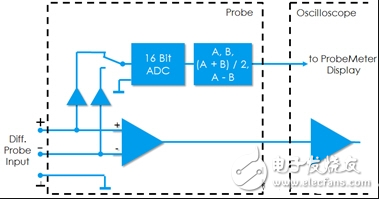 示波器探頭是什么_示波器探頭原理_示波器探頭的使用
