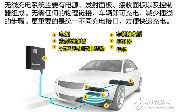 兼容WPC Qi標準的5V無線充電解決方案與高通Halo車用無線充電技術(shù)分享