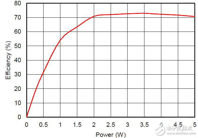 兼容WPC Qi標準的5V無線充電解決方案與高通Halo車用無線充電技術(shù)分享