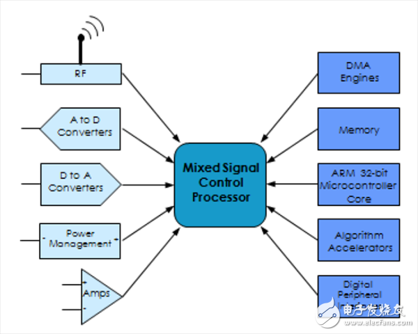 智能集成：整合模擬元件和ARM微控制器內(nèi)核，解決嵌入式系統(tǒng)問題