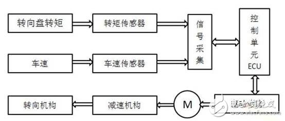 電動(dòng)助力轉(zhuǎn)向系統(tǒng)控制器的設(shè)計(jì)