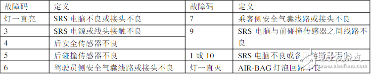 碰撞傳感器怎么測時間？、碰撞傳感器故障碼