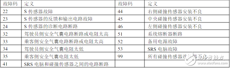 碰撞傳感器怎么測時間？、碰撞傳感器故障碼