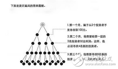 要是準(zhǔn)備投資建議好好看看，花幾分鐘分鐘了解比特幣、區(qū)塊鏈、ICO和龐氏騙局的關(guān)系