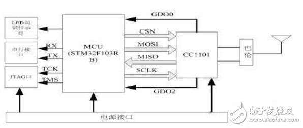 基于STM32F103RB和CC1101的無線數(shù)傳模塊設(shè)計(jì)