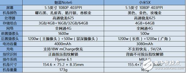 當魅族魅藍note6遇上小米5X，詳細對比由你評定誰才是千元機之王？