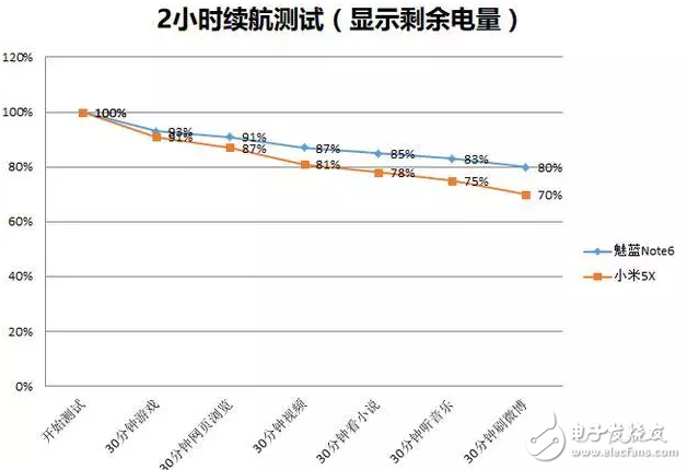 當魅族魅藍note6遇上小米5X，詳細對比由你評定誰才是千元機之王？