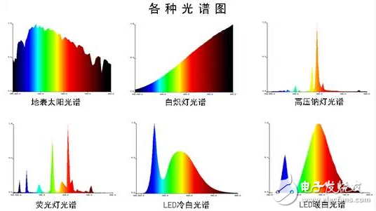 LED一文帶你了解十大LED照明質(zhì)量指標(biāo)（圖文）