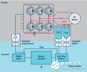  再電源逆變器應(yīng)用中如何選擇隔離架構(gòu)、電路和元件