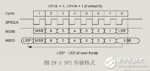 教你LPC54102雙核套件固件庫SPI的用法