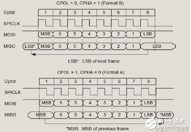 教你LPC54102雙核套件固件庫SPI的用法