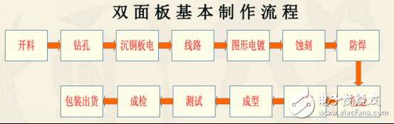 雙層PCB板制作過程與雙層PCB板制作工藝（干貨分享）