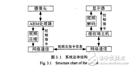 采用ARM的嵌入式微處理器的網(wǎng)絡(luò)視頻監(jiān)控系統(tǒng)設(shè)計(jì)方案