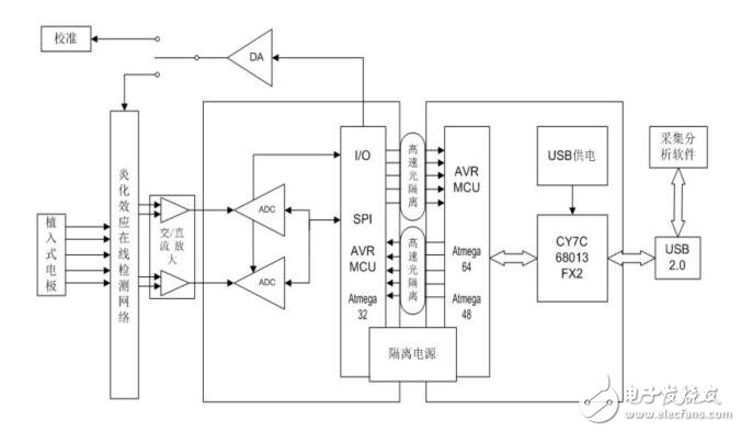 基于微處理器Atmega32控制的腦電信號(hào)放大器